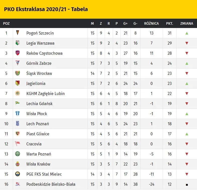 Ekstraklasa: Kto liderem w aktualnej tabeli?