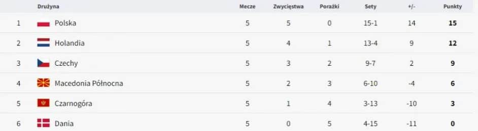 Grupy Euro 2023 - Kto z kim w grupach?